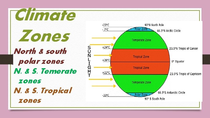 Climate Zones North & south polar zones N. & S. Temerate zones N. &