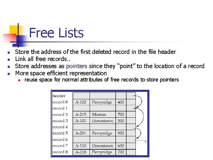 Free Lists n n Store the address of the first deleted record in the