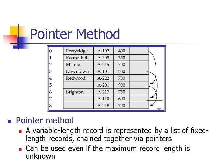 Pointer Method n Pointer method n n A variable-length record is represented by a