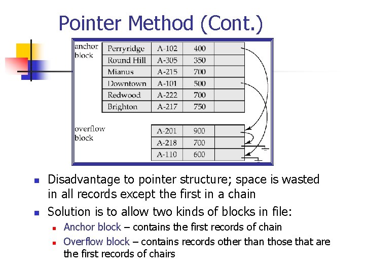 Pointer Method (Cont. ) n n Disadvantage to pointer structure; space is wasted in