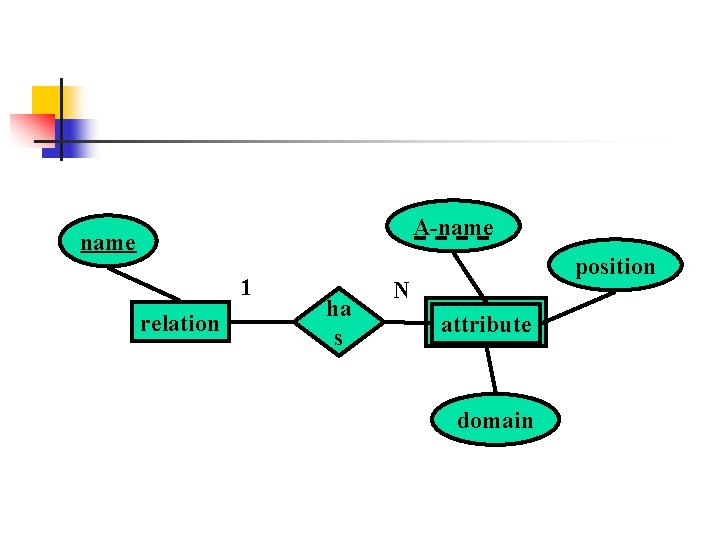 A-name 1 relation ha s position N attribute domain 