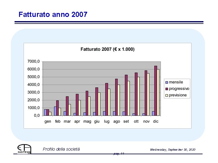 Fatturato anno 2007 Profilo della società Wednesday, September 30, 2020 pag. 11 
