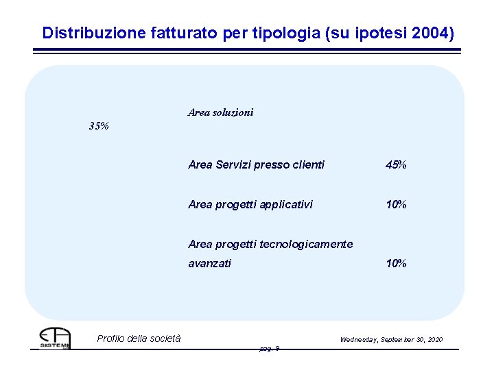 Distribuzione fatturato per tipologia (su ipotesi 2004) Area soluzioni 35% Area Servizi presso clienti