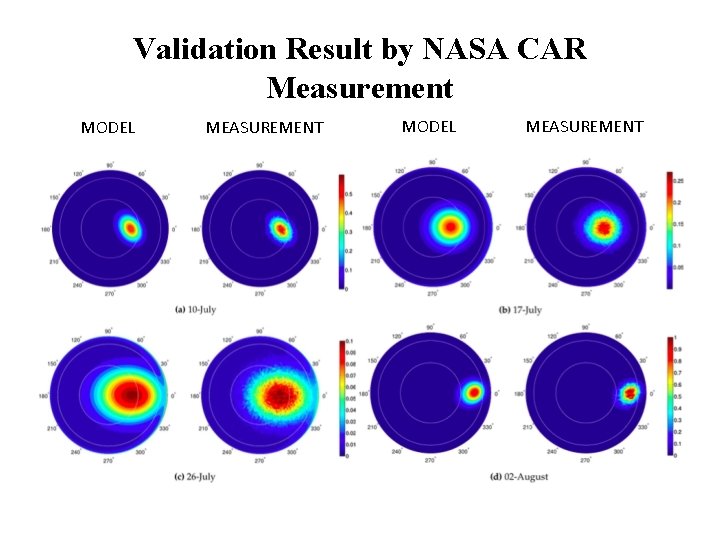 Validation Result by NASA CAR Measurement MODEL MEASUREMENT 