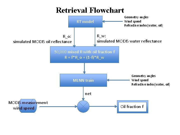 Retrieval Flowchart Geometry angles Wind speed Refractive index(water, oil) RT model R_w: simulated MODIS