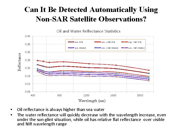 Can It Be Detected Automatically Using Non-SAR Satellite Observations? Oil and Water Reflectance Statistics