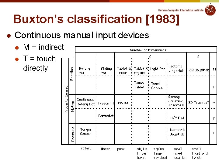 Buxton’s classification [1983] l Continuous manual input devices l l M = indirect T
