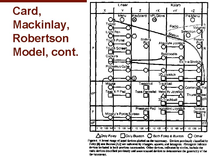 Card, Mackinlay, Robertson Model, cont. © 2019 - Brad Myers Card, Mackinlay, Robertson Model, cont. © 2019 - Brad Myers