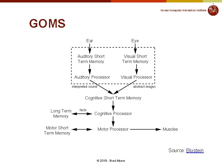 GOMS Source: Blustein © 2019 - Brad Myers GOMS Source: Blustein © 2019 - Brad Myers