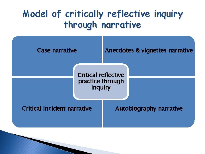 Model of critically reflective inquiry through narrative Case narrative Anecdotes & vignettes narrative Critical Model of critically reflective inquiry through narrative Case narrative Anecdotes & vignettes narrative Critical
