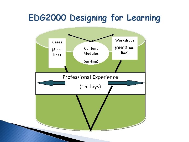 EDG 2000 Designing for Learning Workshops Cases (8 online) Content Modules (ONC & online) EDG 2000 Designing for Learning Workshops Cases (8 online) Content Modules (ONC & online)