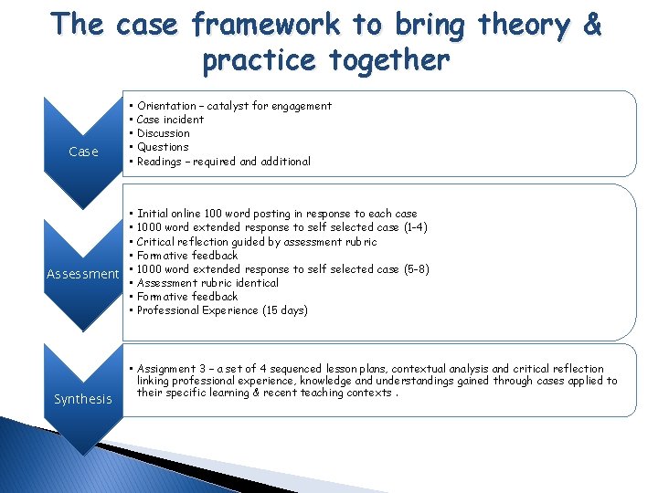 The case framework to bring theory & practice together Case • • • Assessment The case framework to bring theory & practice together Case • • • Assessment