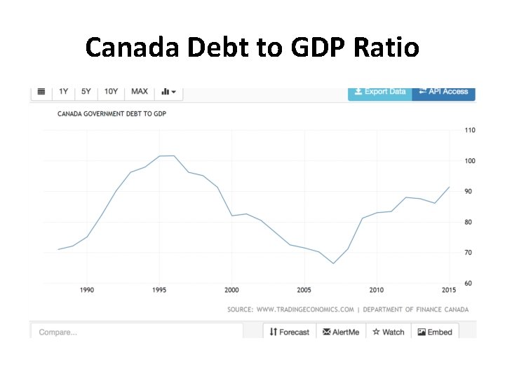 Canada Debt to GDP Ratio 