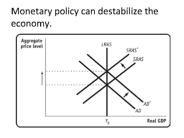 Monetary policy can destabilize the economy. 