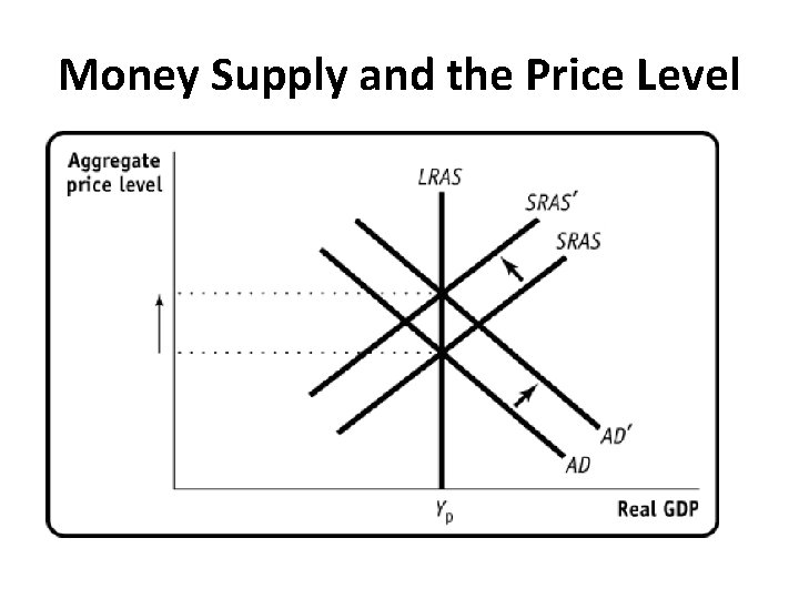 Money Supply and the Price Level 1. Draw the long-run equilibrium in the AD/AS
