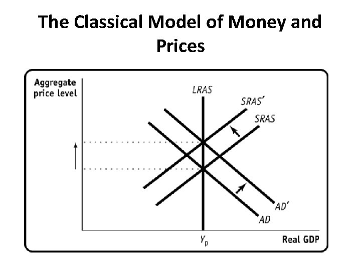 The Classical Model of Money and Prices 