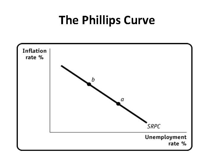 The Phillips Curve 
