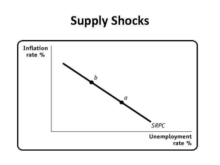 Supply Shocks 