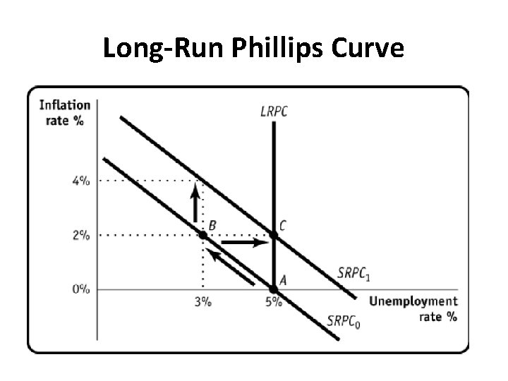 Long-Run Phillips Curve 