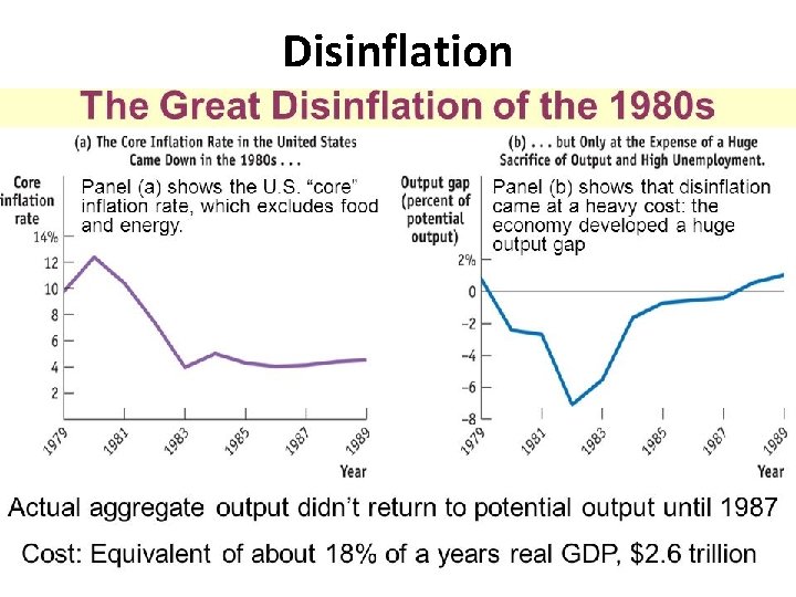 Disinflation 