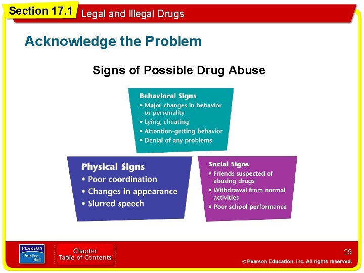 Section 17. 1 Legal and Illegal Drugs Acknowledge the Problem Signs of Possible Drug