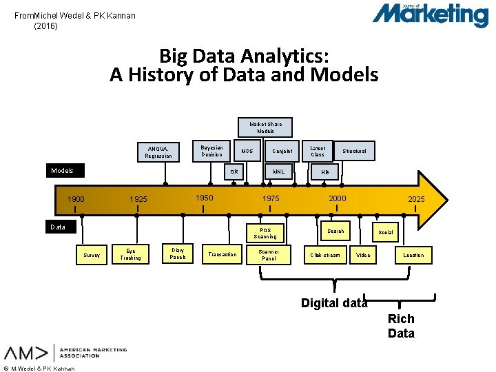 From: Michel Wedel & PK Kannan (2016) Big Data Analytics: A History of Data