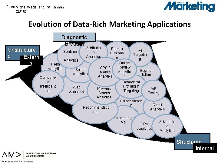 From: Michel Wedel and PK Kannan (2016) Evolution of Data-Rich Marketing Applications Unstructure d