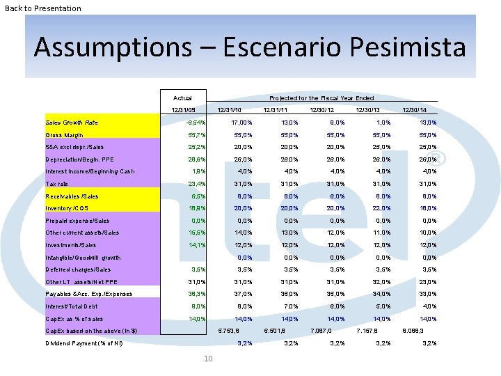 Back to Presentation Assumptions – Escenario Pesimista Actual Projected for the Fiscal Year Ended