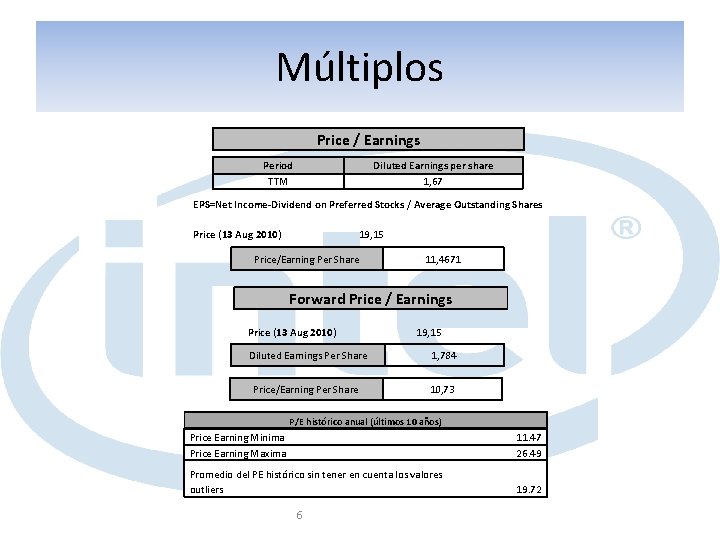 Múltiplos Price / Earnings Period TTM Diluted Earnings per share 1, 67 EPS=Net Income-Dividend