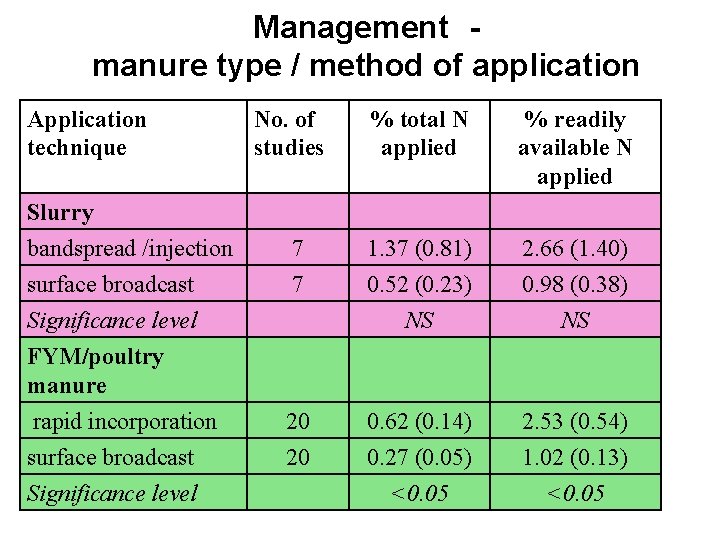 Management manure type / method of application Application technique No. of studies % total