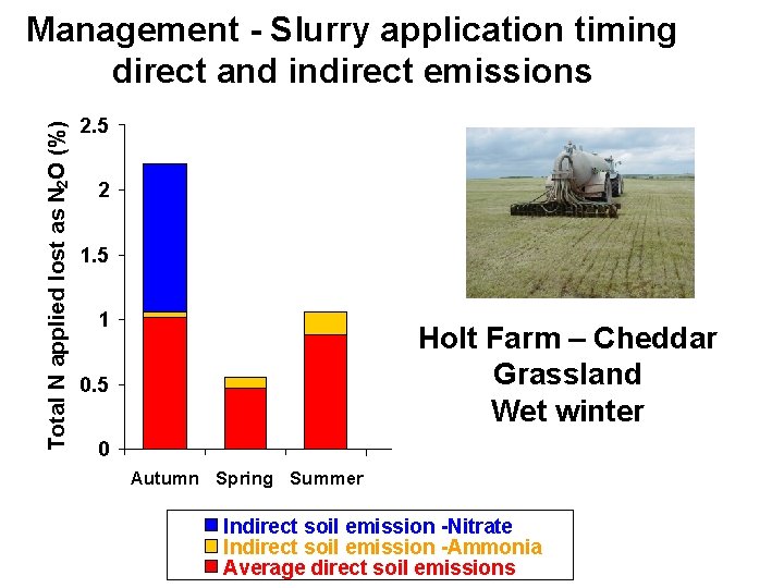 Total N applied lost as N 2 O (%) Management - Slurry application timing