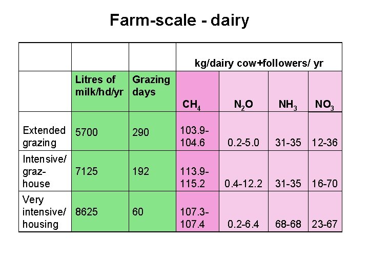 Farm-scale - dairy kg/dairy cow+followers/ yr Litres of Grazing milk/hd/yr days CH 4 N