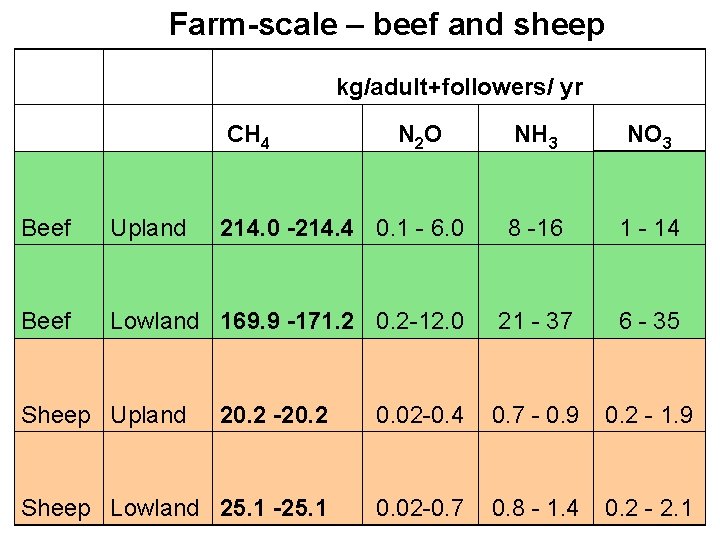 Farm-scale – beef and sheep kg/adult+followers/ yr CH 4 N 2 O Beef Upland