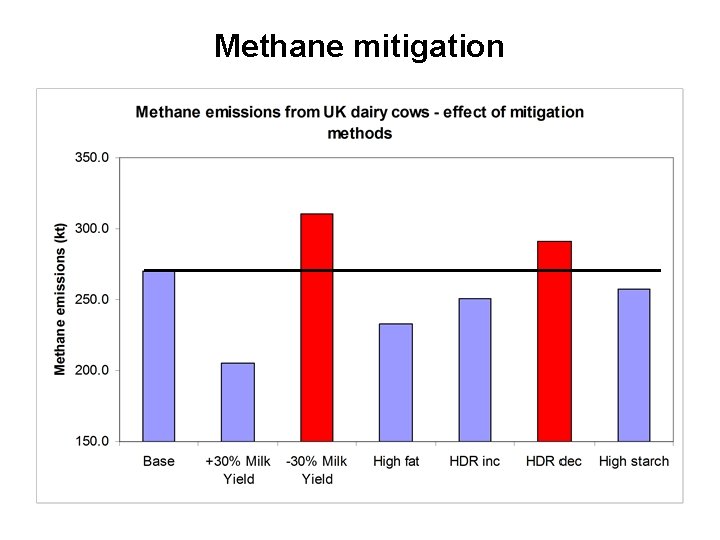 Methane mitigation 