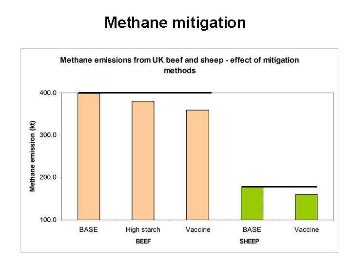Methane mitigation 
