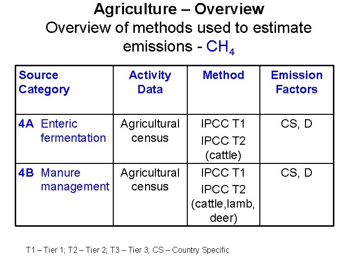 Agriculture – Overview of methods used to estimate emissions - CH 4 Source Category