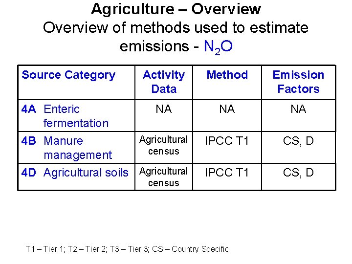 Agriculture – Overview of methods used to estimate emissions - N 2 O Source