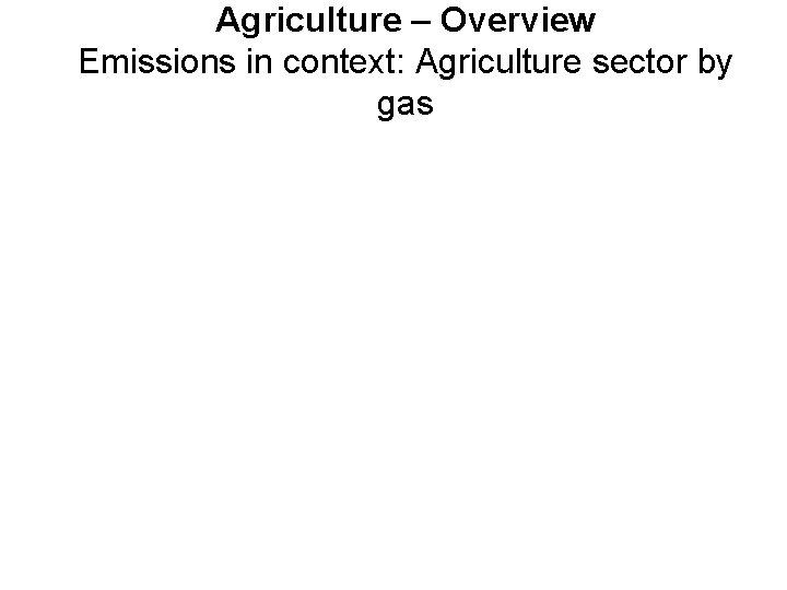 Agriculture – Overview Emissions in context: Agriculture sector by gas 