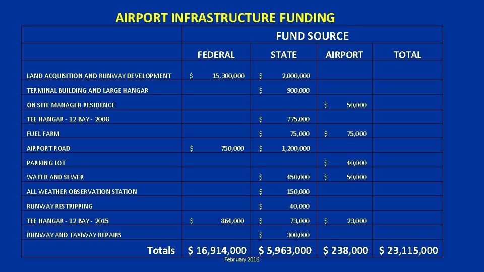  AIRPORT INFRASTRUCTURE FUNDING FUND SOURCE FEDERAL STATE AIRPORT TOTAL $ 15, 300, 000