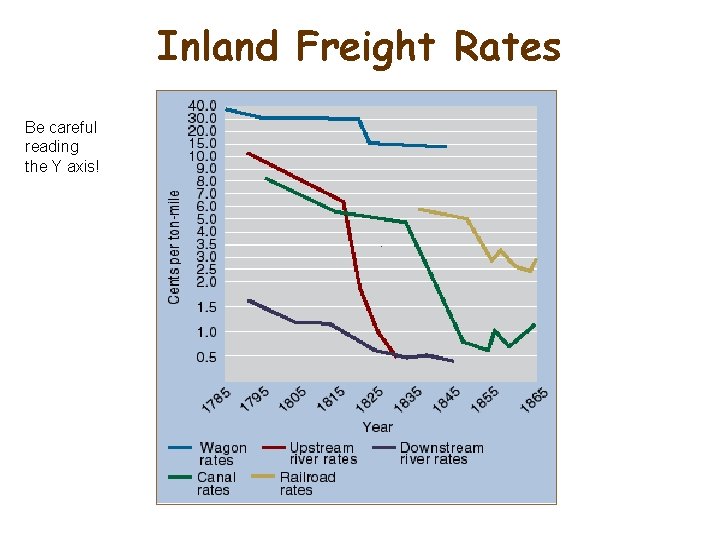 Inland Freight Rates Be careful reading the Y axis! 