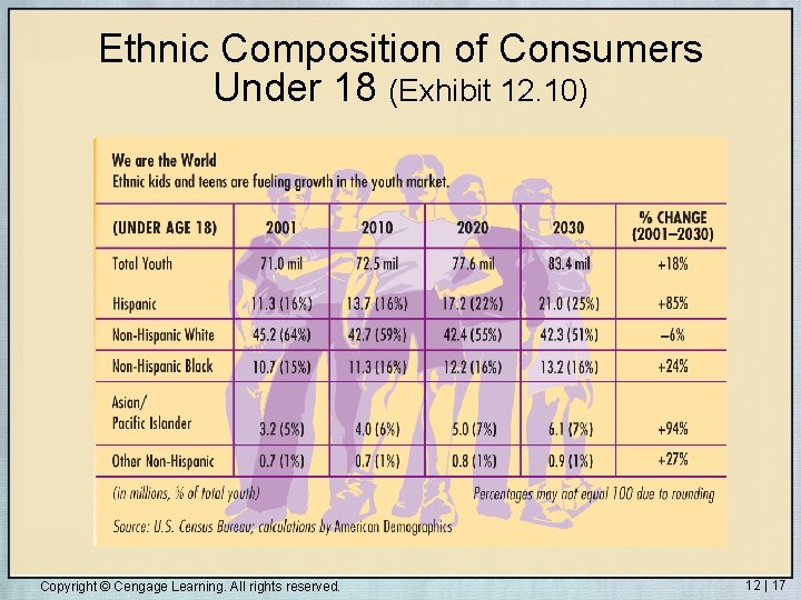 Ethnic Composition of Consumers Under 18 (Exhibit 12. 10) Copyright © Cengage Learning. All