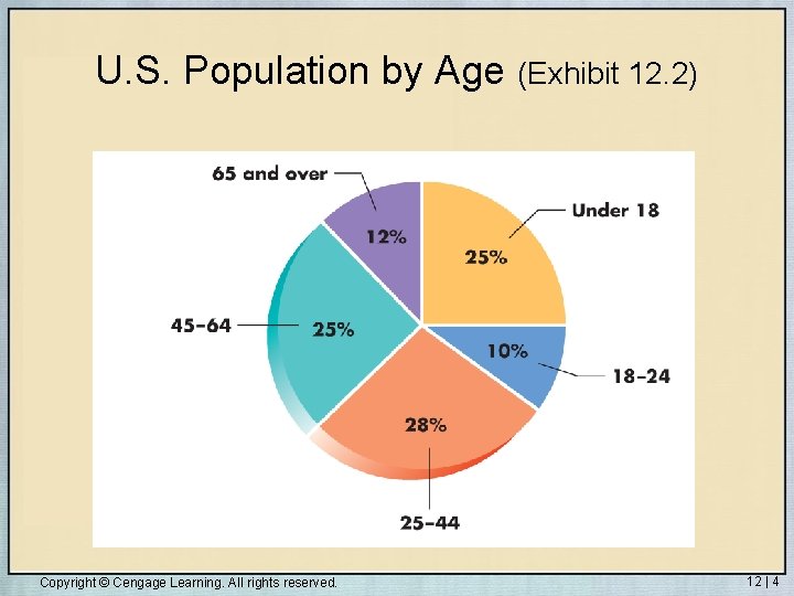 U. S. Population by Age (Exhibit 12. 2) Copyright © Cengage Learning. All rights