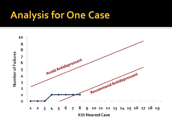 Analysis for One Case 