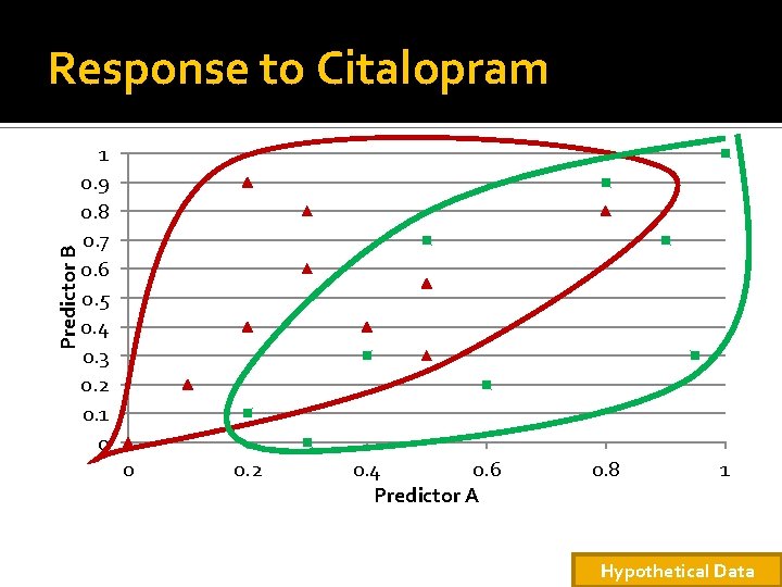 Predictor B Response to Citalopram 1 0. 9 0. 8 0. 7 0. 6