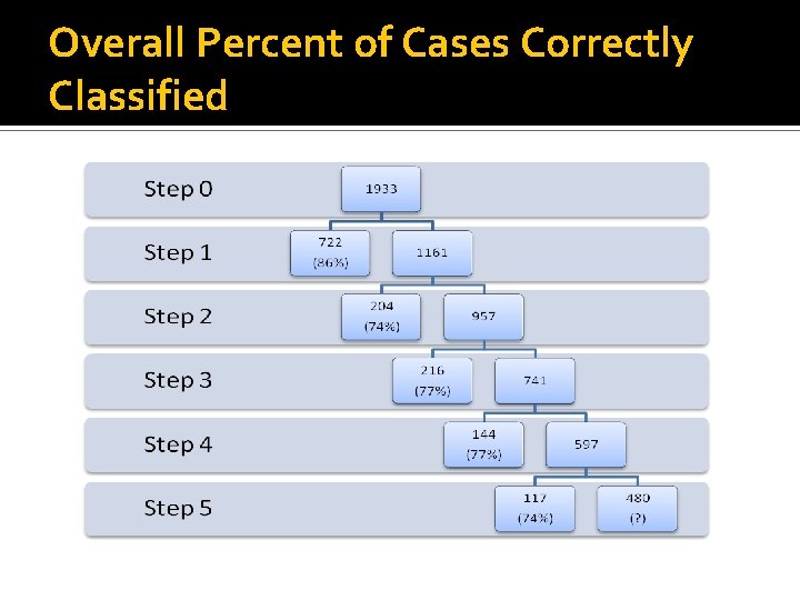 Overall Percent of Cases Correctly Classified 