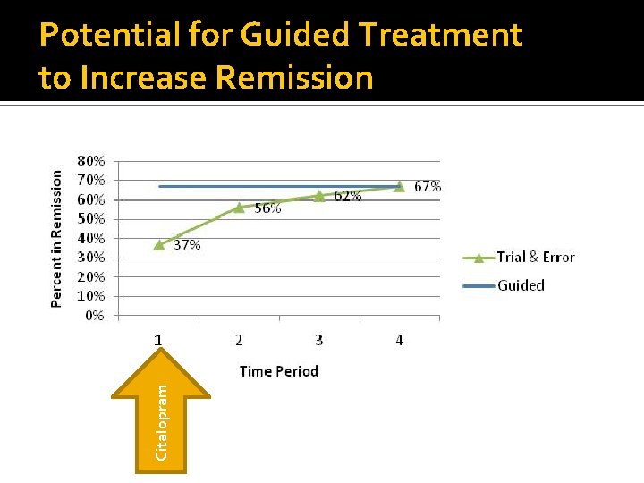 Citalopram Potential for Guided Treatment to Increase Remission 