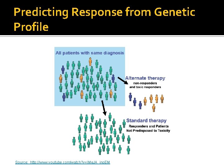 Predicting Response from Genetic Profile Source: http: //www. youtube. com/watch? v=IMe. JA_ino. EM 