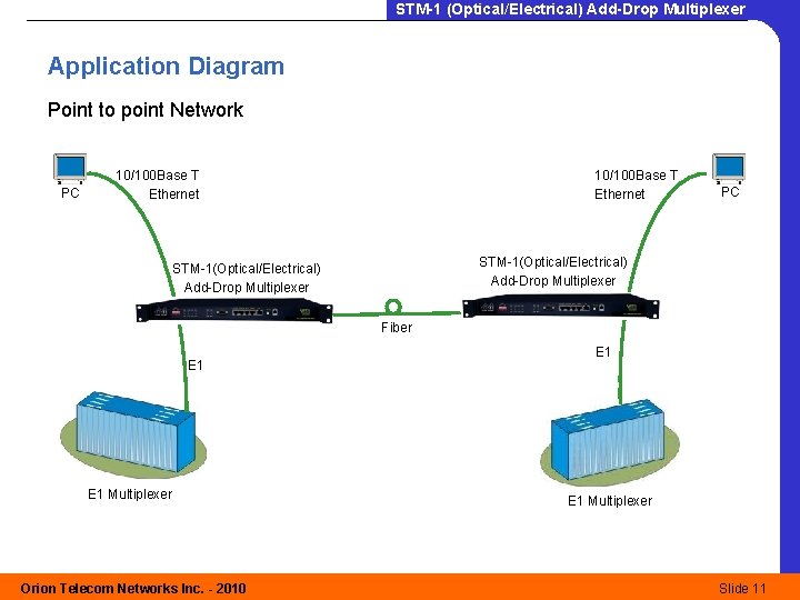 STM-1 (Optical/Electrical) Add-Drop Multiplexer Application Diagram Point to point Network PC 10/100 Base T