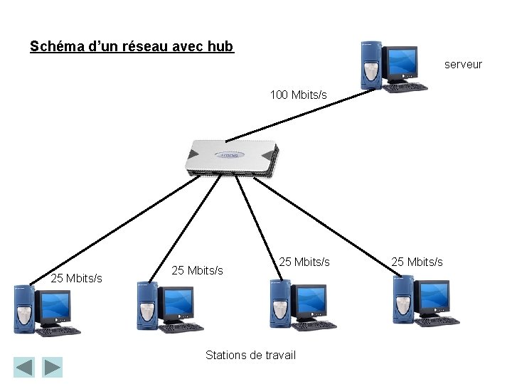 Schéma d’un réseau avec hub serveur 100 Mbits/s 25 Mbits/s Stations de travail 25