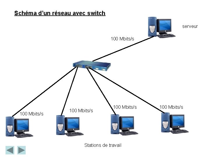 Schéma d’un réseau avec switch serveur 100 Mbits/s Stations de travail 100 Mbits/s 